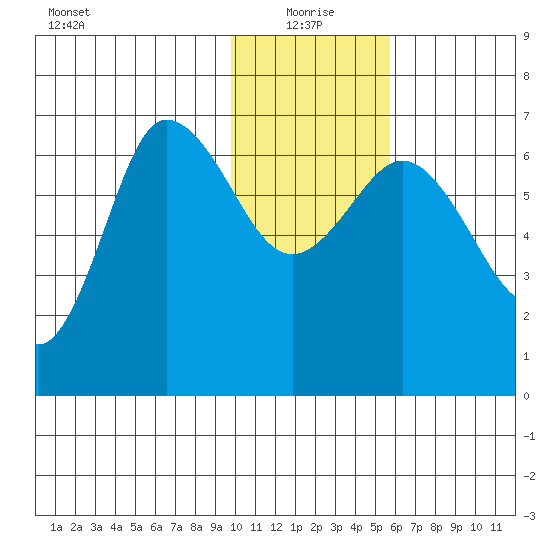 Chiachi Island, Perryville tide chart for Tuesday, January 19, 2021