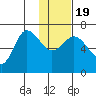Chiachi Island, Perryville tide chart for Tuesday, January 19, 2021