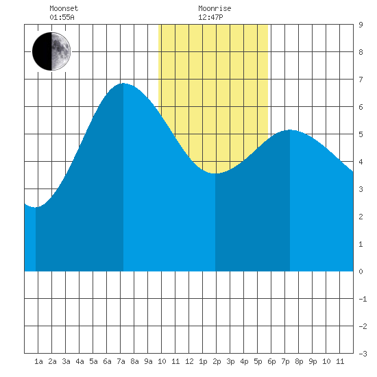 Chiachi Island, Perryville tide chart for Wednesday, January 20, 2021