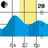 Chiachi Island, Perryville tide chart for Wednesday, January 20, 2021