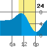 Chiachi Island, Perryville tide chart for Sunday, January 24, 2021