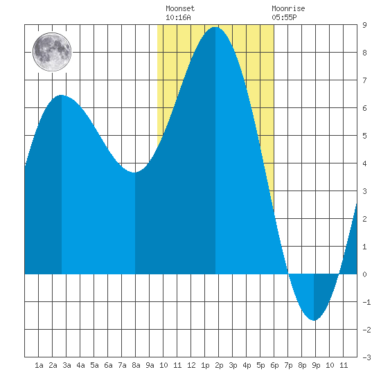 Chiachi Island, Perryville tide chart for Thursday, January 28, 2021
