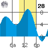 Chiachi Island, Perryville tide chart for Thursday, January 28, 2021