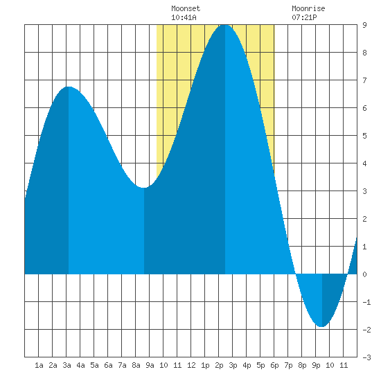 Chiachi Island, Perryville tide chart for Friday, January 29, 2021