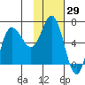 Chiachi Island, Perryville tide chart for Friday, January 29, 2021