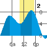 Chiachi Island, Perryville tide chart for Saturday, January 2, 2021