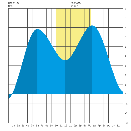 Chiachi Island, Perryville tide chart for Monday, January 4, 2021