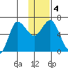 Chiachi Island, Perryville tide chart for Monday, January 4, 2021