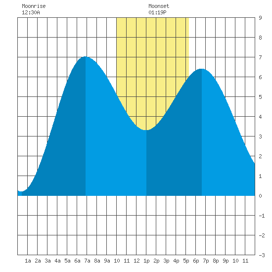 Chiachi Island, Perryville tide chart for Tuesday, January 5, 2021
