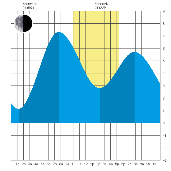 Chiachi Island, Perryville tide chart for Wednesday, January 6, 2021