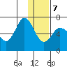 Chiachi Island, Perryville tide chart for Thursday, January 7, 2021