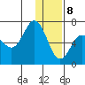 Chiachi Island, Perryville tide chart for Friday, January 8, 2021