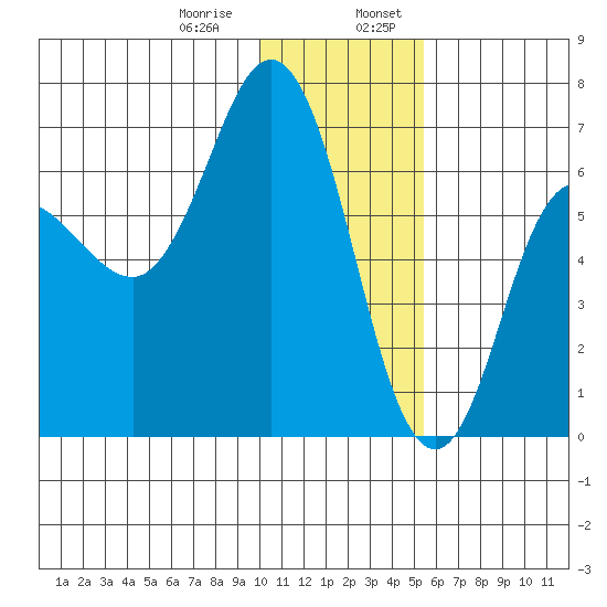 Chiachi Island, Perryville tide chart for Saturday, January 9, 2021