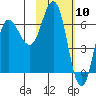 Chiachi Island, Perryville tide chart for Wednesday, February 10, 2021