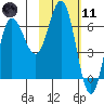 Chiachi Island, Perryville tide chart for Thursday, February 11, 2021