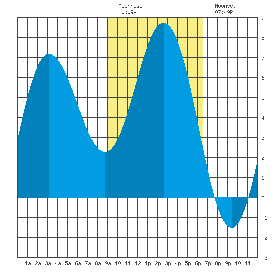 Chiachi Island, Perryville tide chart for Friday, February 12, 2021