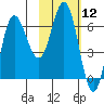 Chiachi Island, Perryville tide chart for Friday, February 12, 2021