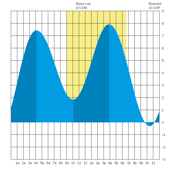 Chiachi Island, Perryville tide chart for Sunday, February 14, 2021