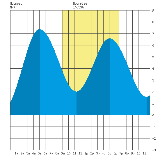 Chiachi Island, Perryville tide chart for Tuesday, February 16, 2021