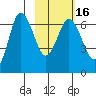 Chiachi Island, Perryville tide chart for Tuesday, February 16, 2021