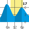 Chiachi Island, Perryville tide chart for Wednesday, February 17, 2021