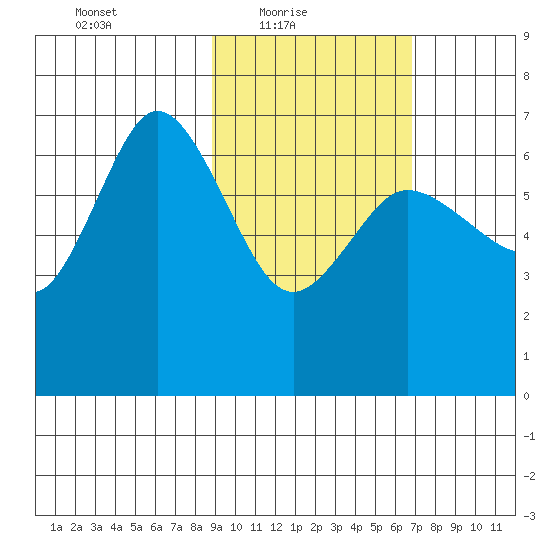 Chiachi Island, Perryville tide chart for Thursday, February 18, 2021