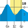 Chiachi Island, Perryville tide chart for Thursday, February 18, 2021