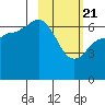 Chiachi Island, Perryville tide chart for Sunday, February 21, 2021