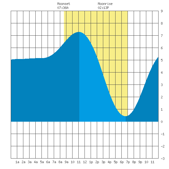 Chiachi Island, Perryville tide chart for Tuesday, February 23, 2021