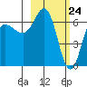 Chiachi Island, Perryville tide chart for Wednesday, February 24, 2021