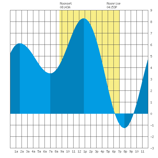 Chiachi Island, Perryville tide chart for Thursday, February 25, 2021