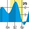 Chiachi Island, Perryville tide chart for Thursday, February 25, 2021