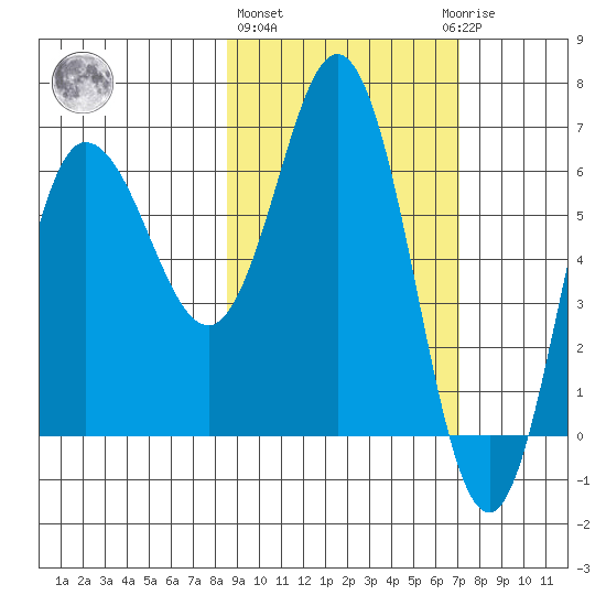 Chiachi Island, Perryville tide chart for Friday, February 26, 2021