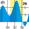 Chiachi Island, Perryville tide chart for Friday, February 26, 2021