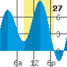 Chiachi Island, Perryville tide chart for Saturday, February 27, 2021