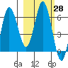 Chiachi Island, Perryville tide chart for Sunday, February 28, 2021