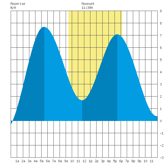 Chiachi Island, Perryville tide chart for Tuesday, February 2, 2021