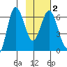 Chiachi Island, Perryville tide chart for Tuesday, February 2, 2021