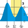 Chiachi Island, Perryville tide chart for Wednesday, February 3, 2021