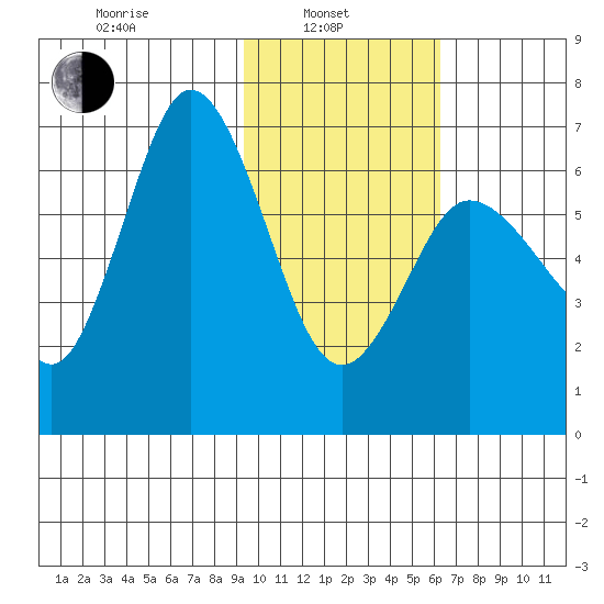 Chiachi Island, Perryville tide chart for Thursday, February 4, 2021