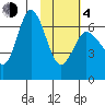 Chiachi Island, Perryville tide chart for Thursday, February 4, 2021