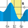 Chiachi Island, Perryville tide chart for Saturday, February 6, 2021
