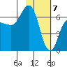 Chiachi Island, Perryville tide chart for Sunday, February 7, 2021