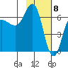 Chiachi Island, Perryville tide chart for Monday, February 8, 2021