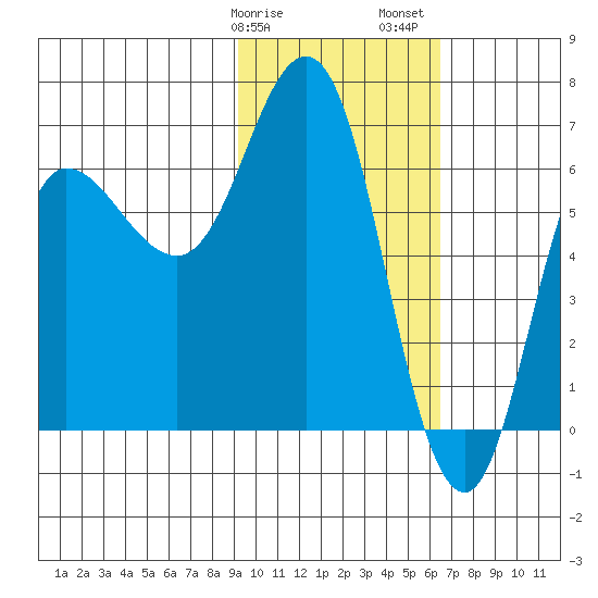 Chiachi Island, Perryville tide chart for Tuesday, February 9, 2021