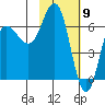 Chiachi Island, Perryville tide chart for Tuesday, February 9, 2021