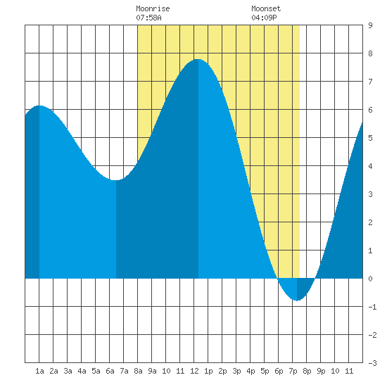 Chiachi Island, Perryville tide chart for Wednesday, March 10, 2021