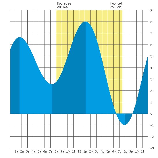 Chiachi Island, Perryville tide chart for Thursday, March 11, 2021