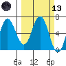 Chiachi Island, Perryville tide chart for Saturday, March 13, 2021
