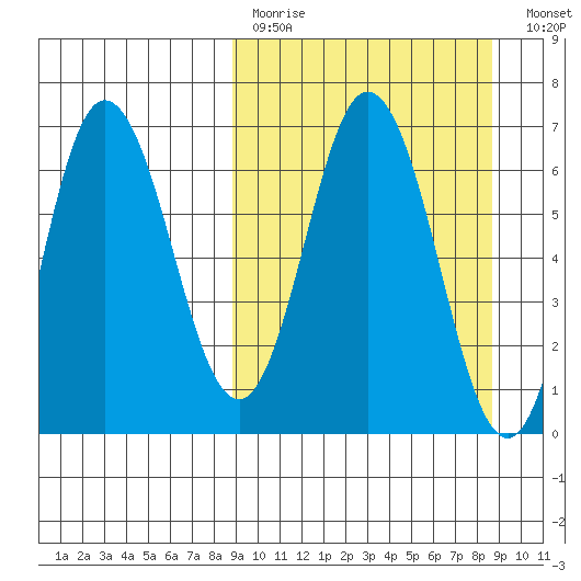 Chiachi Island, Perryville tide chart for Sunday, March 14, 2021